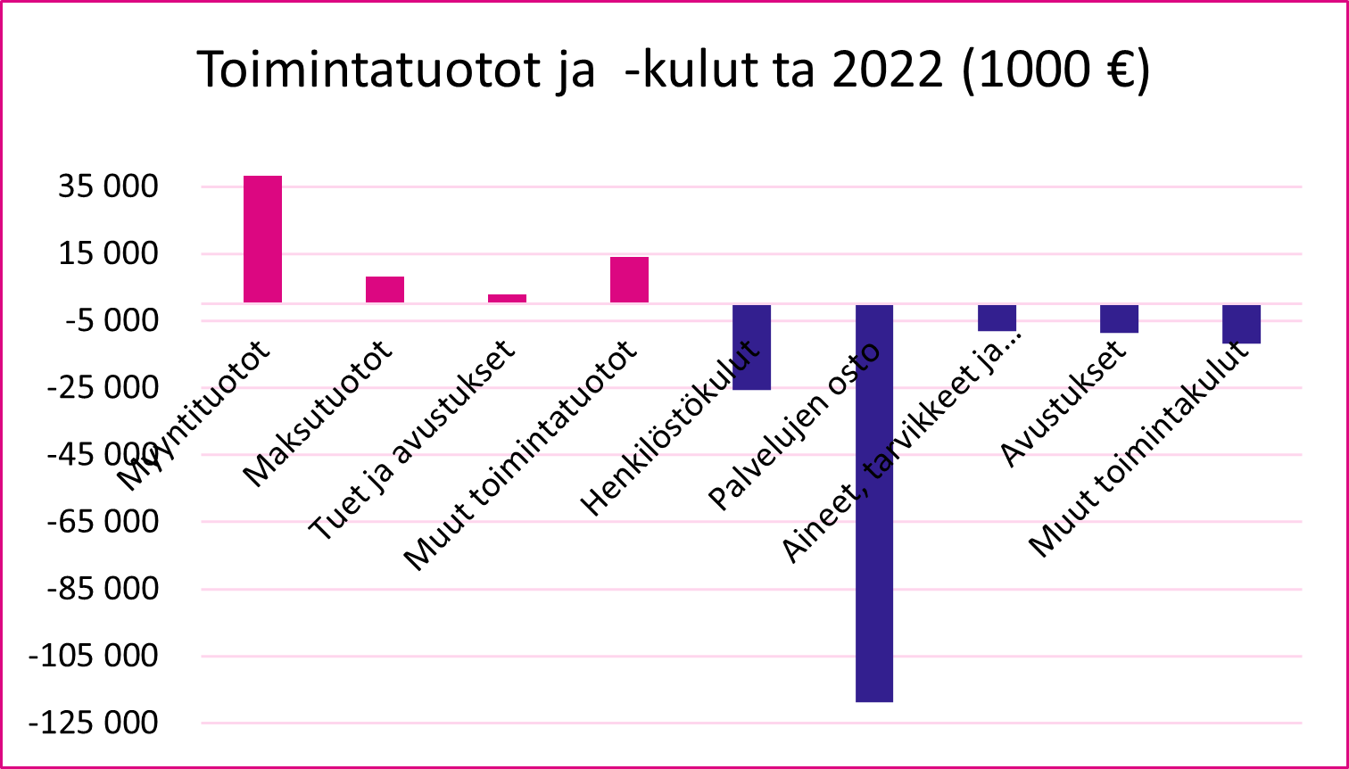 Toimintatuotot ja -kulut 2022 kaavio